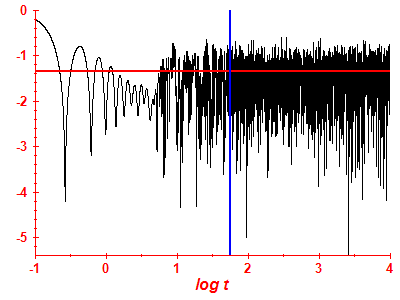 Survival probability log